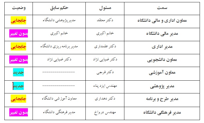 مدیران دانشگاه